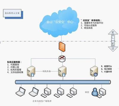 金山私有云安全解决方案亮相中国国际信息节 - 实时新闻 - 新闻中心