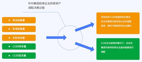 互融云碳资产管理业务系统 积极助力企业合理规划碳资产