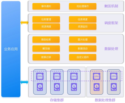 下一代对象专题:开放内容处理框架(OCPF),轻松玩转各类数据处理